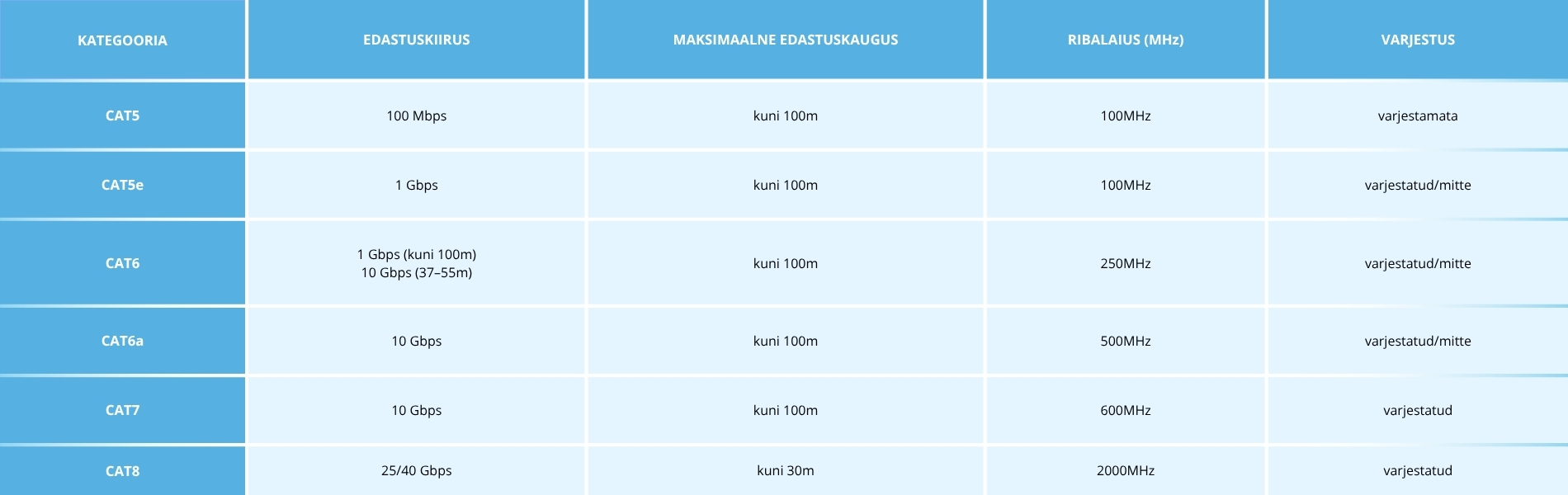 Kategooriate võrdlustabel