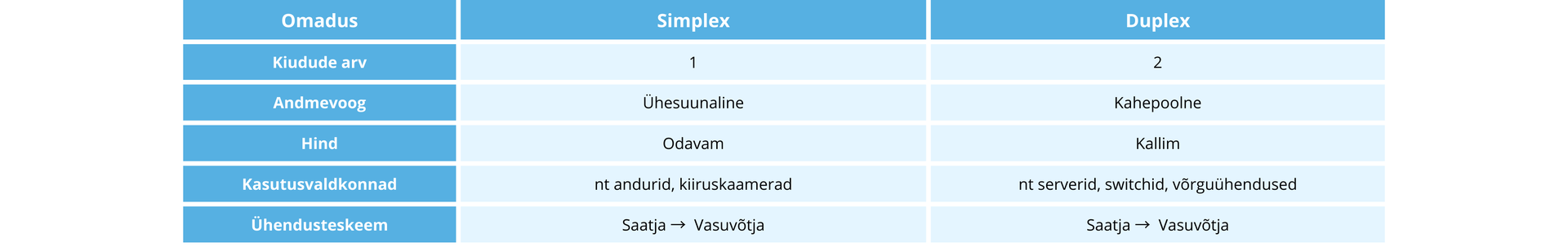 simplex vs duplex