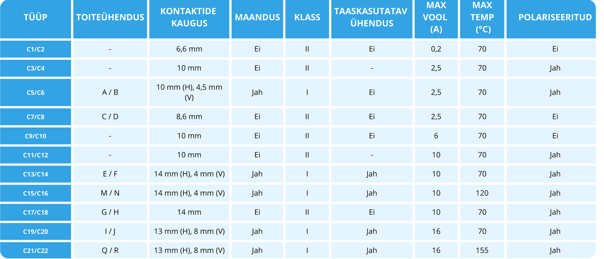 IEC tabel